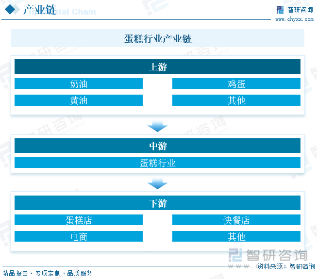 国蛋糕行业市场发展概况一览（智研咨询发布）ag旗舰厅app【市场分析】2023年中(图6)